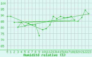Courbe de l'humidit relative pour Constance (All)