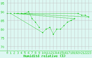 Courbe de l'humidit relative pour Santander (Esp)