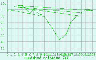 Courbe de l'humidit relative pour Formigures (66)