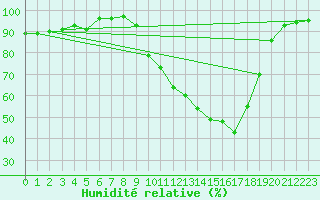 Courbe de l'humidit relative pour Muret (31)