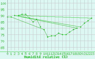 Courbe de l'humidit relative pour Leivonmaki Savenaho