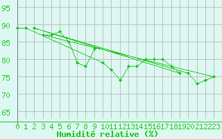 Courbe de l'humidit relative pour Ile Rousse (2B)