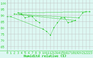 Courbe de l'humidit relative pour Cap de la Hague (50)