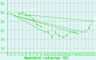 Courbe de l'humidit relative pour Andernach