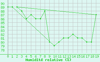 Courbe de l'humidit relative pour Vaeroy Heliport