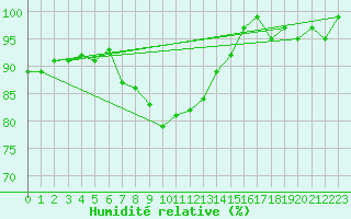 Courbe de l'humidit relative pour Flhli