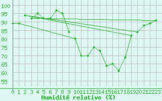 Courbe de l'humidit relative pour Rmering-ls-Puttelange (57)