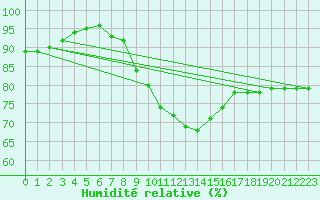 Courbe de l'humidit relative pour Oehringen