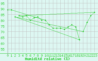 Courbe de l'humidit relative pour Koksijde (Be)