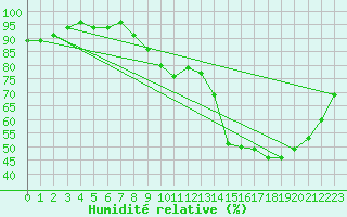 Courbe de l'humidit relative pour Chivres (Be)