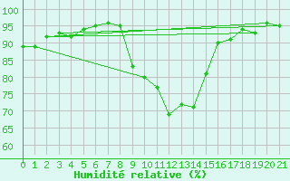 Courbe de l'humidit relative pour Pujaut (30)