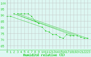 Courbe de l'humidit relative pour Troyes (10)