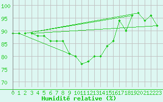 Courbe de l'humidit relative pour Sattel-Aegeri (Sw)