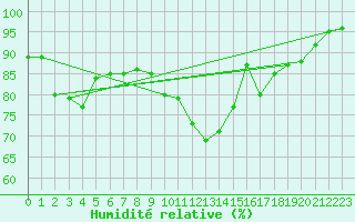 Courbe de l'humidit relative pour Auffargis (78)