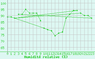 Courbe de l'humidit relative pour Tour-en-Sologne (41)