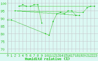 Courbe de l'humidit relative pour Ahtari