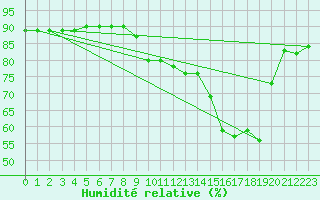 Courbe de l'humidit relative pour Cavalaire-sur-Mer (83)