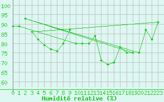Courbe de l'humidit relative pour Buchs / Aarau