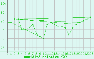 Courbe de l'humidit relative pour Ploumanac'h (22)