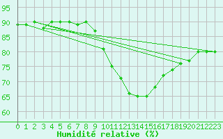 Courbe de l'humidit relative pour Sallles d'Aude (11)