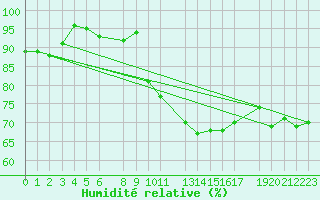Courbe de l'humidit relative pour Melle (Be)