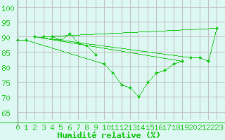 Courbe de l'humidit relative pour Teterow