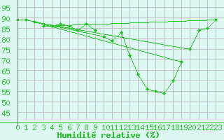 Courbe de l'humidit relative pour Saint-Paul-lez-Durance (13)