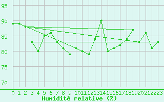 Courbe de l'humidit relative pour Gurande (44)