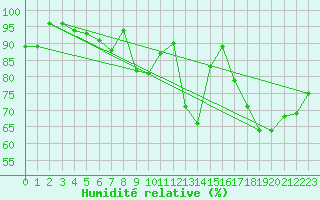 Courbe de l'humidit relative pour Nottingham Weather Centre