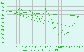 Courbe de l'humidit relative pour Benson