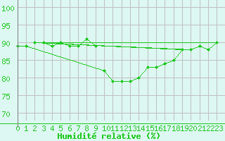 Courbe de l'humidit relative pour Agde (34)