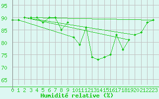 Courbe de l'humidit relative pour Forceville (80)