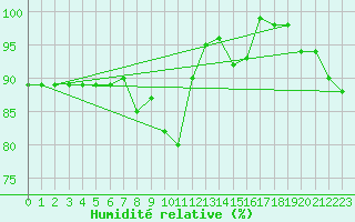 Courbe de l'humidit relative pour Cap Mele (It)