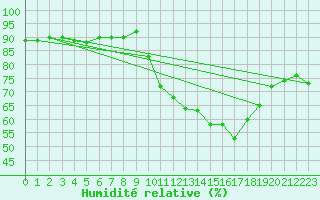 Courbe de l'humidit relative pour Gurande (44)