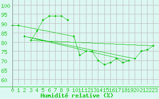 Courbe de l'humidit relative pour Biscarrosse (40)