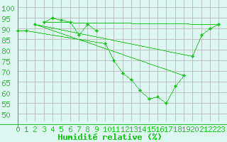 Courbe de l'humidit relative pour Melle (Be)