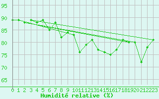 Courbe de l'humidit relative pour Ritsem