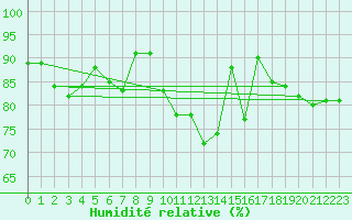 Courbe de l'humidit relative pour Frosta