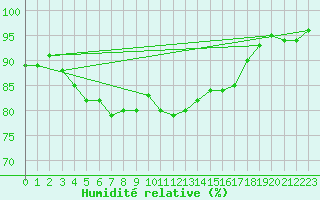 Courbe de l'humidit relative pour Neuhaus A. R.