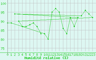 Courbe de l'humidit relative pour Offenbach Wetterpar