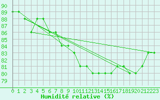 Courbe de l'humidit relative pour Poertschach