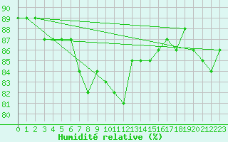 Courbe de l'humidit relative pour Baltasound