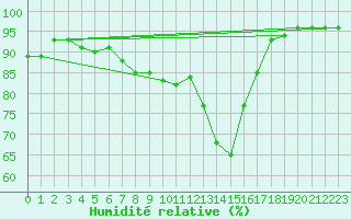 Courbe de l'humidit relative pour Chteauroux (36)