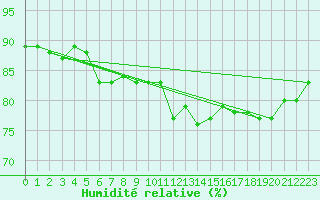 Courbe de l'humidit relative pour Douzens (11)