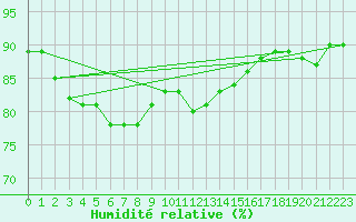 Courbe de l'humidit relative pour Olpenitz