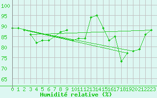 Courbe de l'humidit relative pour Le Talut - Belle-Ile (56)