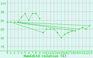 Courbe de l'humidit relative pour Alfeld