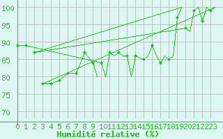 Courbe de l'humidit relative pour Vadso