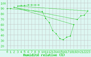 Courbe de l'humidit relative pour Montauban (82)