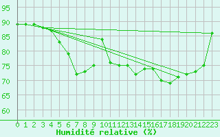 Courbe de l'humidit relative pour Pully-Lausanne (Sw)